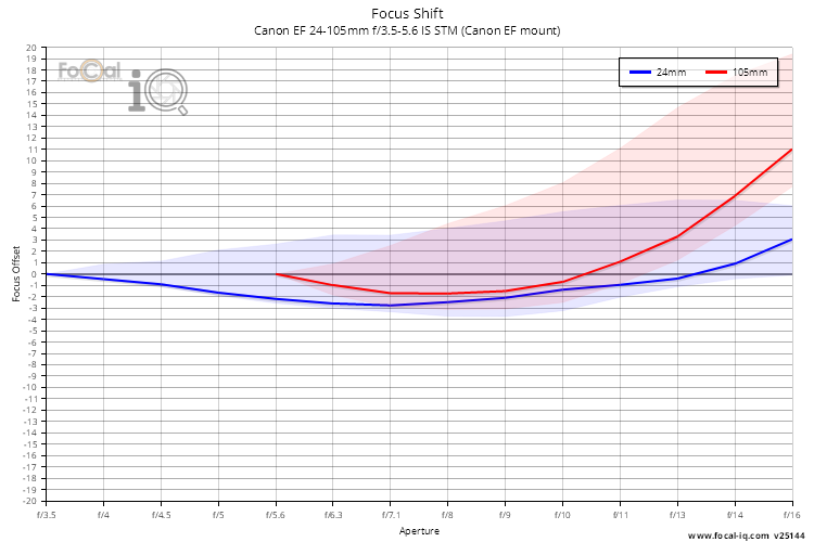 Focus Shift for Canon EF 24-105mm f/3.5-5.6 IS STM (Canon EF mount)