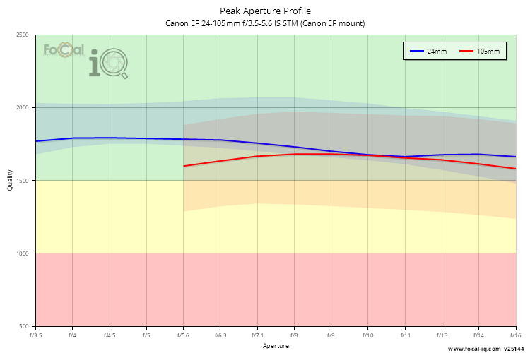 Peak Aperture Profile for Canon EF 24-105mm f/3.5-5.6 IS STM (Canon EF mount)