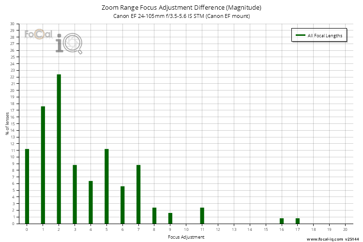 Zoom Range Focus Adjustment Difference (Magnitude) for Canon EF 24-105mm f/3.5-5.6 IS STM (Canon EF mount)
