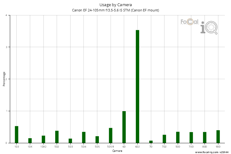 Usage by Camera for Canon EF 24-105mm f/3.5-5.6 IS STM (Canon EF mount)
