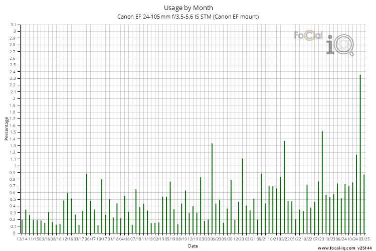 Usage by Month for Canon EF 24-105mm f/3.5-5.6 IS STM (Canon EF mount)