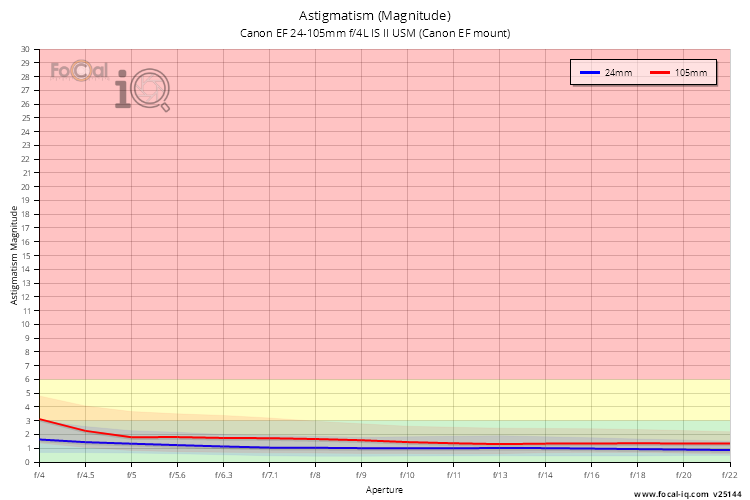Astigmatism (Magnitude) for Canon EF 24-105mm f/4L IS II USM (Canon EF mount)