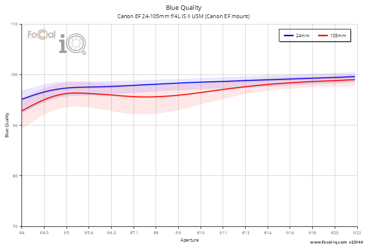 Blue Quality for Canon EF 24-105mm f/4L IS II USM (Canon EF mount)