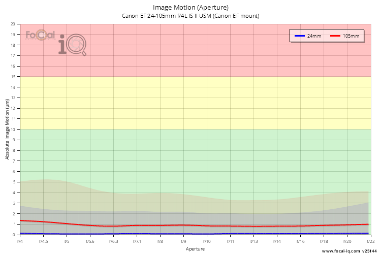 Image Motion (Aperture) for Canon EF 24-105mm f/4L IS II USM (Canon EF mount)