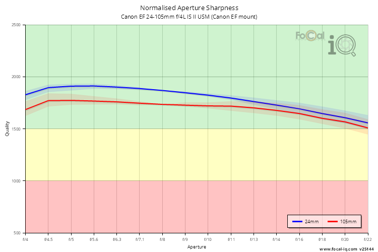 Normalised Aperture Sharpness for Canon EF 24-105mm f/4L IS II USM (Canon EF mount)