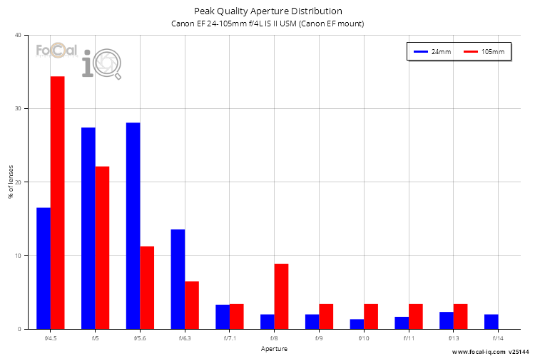 Peak Quality Aperture Distribution for Canon EF 24-105mm f/4L IS II USM (Canon EF mount)