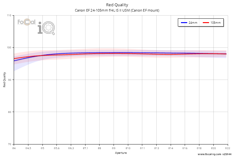 Red Quality for Canon EF 24-105mm f/4L IS II USM (Canon EF mount)