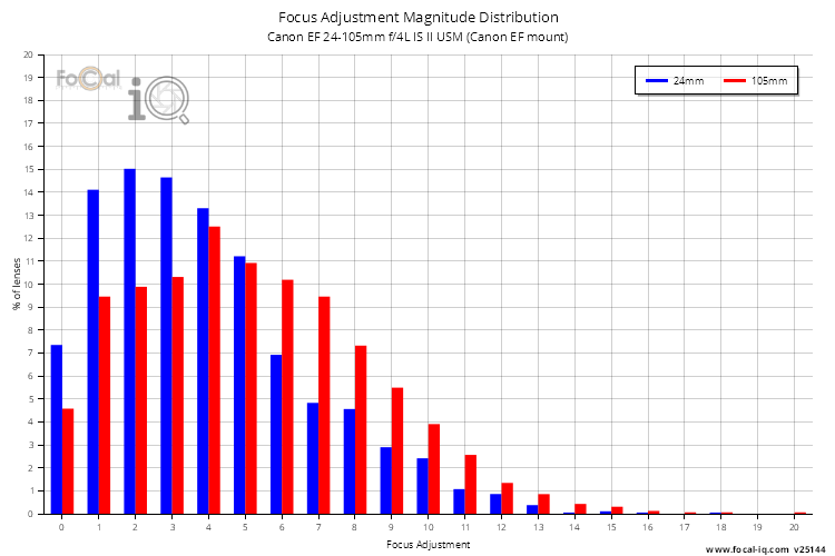 Focus Adjustment Magnitude Distribution for Canon EF 24-105mm f/4L IS II USM (Canon EF mount)