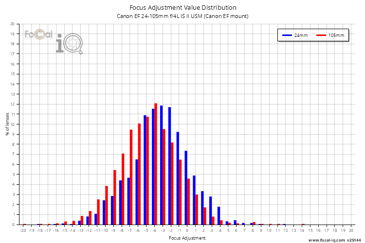 Focus Adjustment Value Distribution for Canon EF 24-105mm f/4L IS II USM (Canon EF mount)