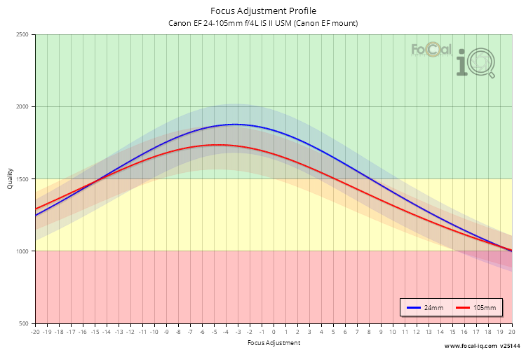 Focus Adjustment Profile for Canon EF 24-105mm f/4L IS II USM (Canon EF mount)