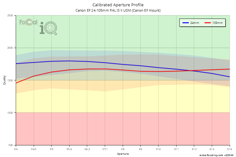 Calibrated Aperture Profile for Canon EF 24-105mm f/4L IS II USM (Canon EF mount)