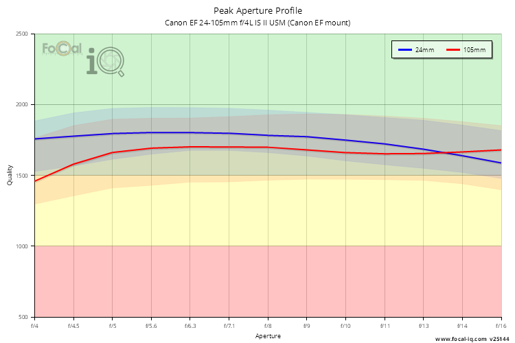 Peak Aperture Profile for Canon EF 24-105mm f/4L IS II USM (Canon EF mount)