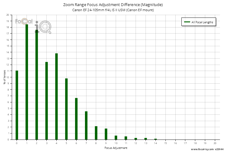 Zoom Range Focus Adjustment Difference (Magnitude) for Canon EF 24-105mm f/4L IS II USM (Canon EF mount)