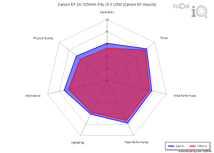 Summary for Canon EF 24-105mm f/4L IS II USM (Canon EF mount)