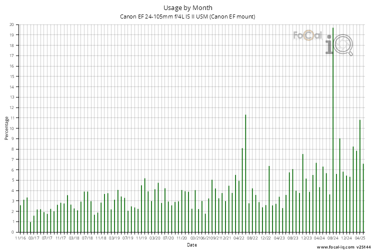 Usage by Month for Canon EF 24-105mm f/4L IS II USM (Canon EF mount)