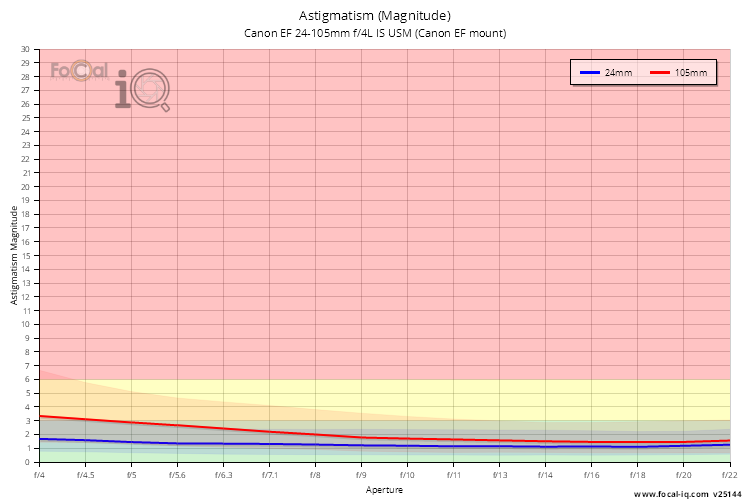 Astigmatism (Magnitude) for Canon EF 24-105mm f/4L IS USM (Canon EF mount)