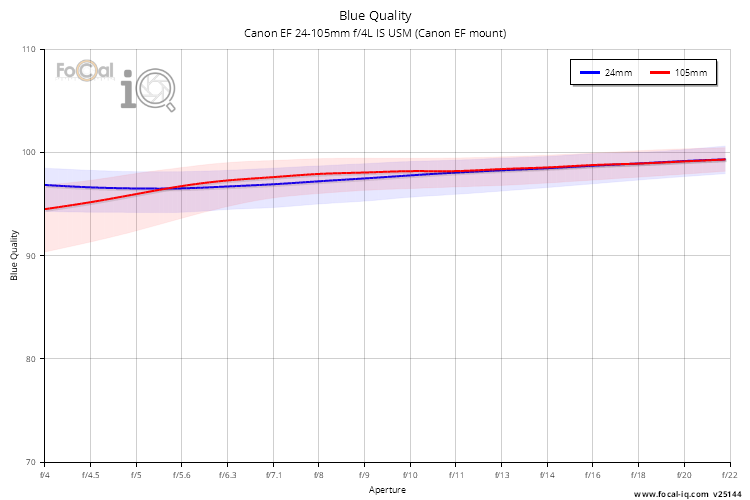 Blue Quality for Canon EF 24-105mm f/4L IS USM (Canon EF mount)