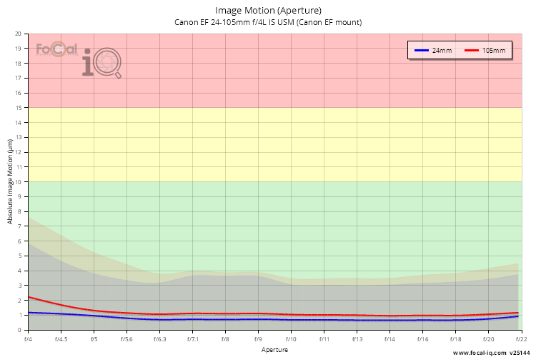 Image Motion (Aperture) for Canon EF 24-105mm f/4L IS USM (Canon EF mount)