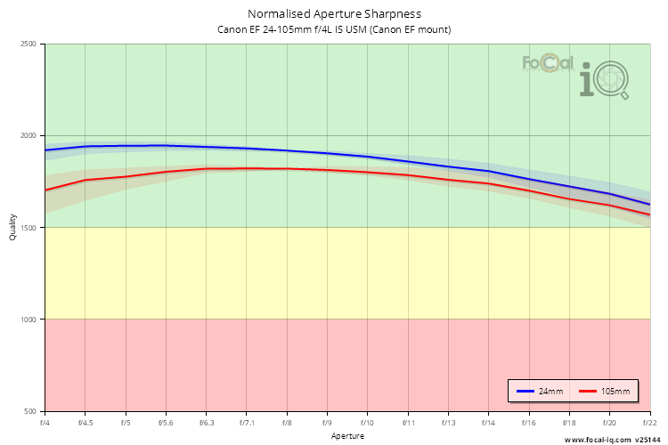 Normalised Aperture Sharpness for Canon EF 24-105mm f/4L IS USM (Canon EF mount)