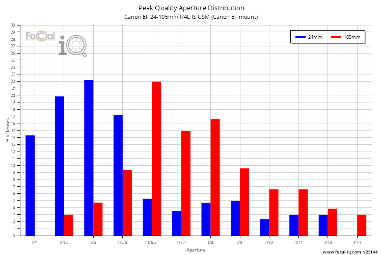 Peak Quality Aperture Distribution for Canon EF 24-105mm f/4L IS USM (Canon EF mount)