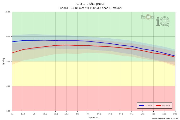 Aperture Sharpness for Canon EF 24-105mm f/4L IS USM (Canon EF mount)