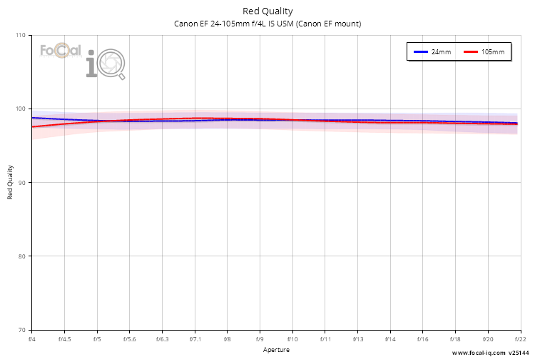 Red Quality for Canon EF 24-105mm f/4L IS USM (Canon EF mount)
