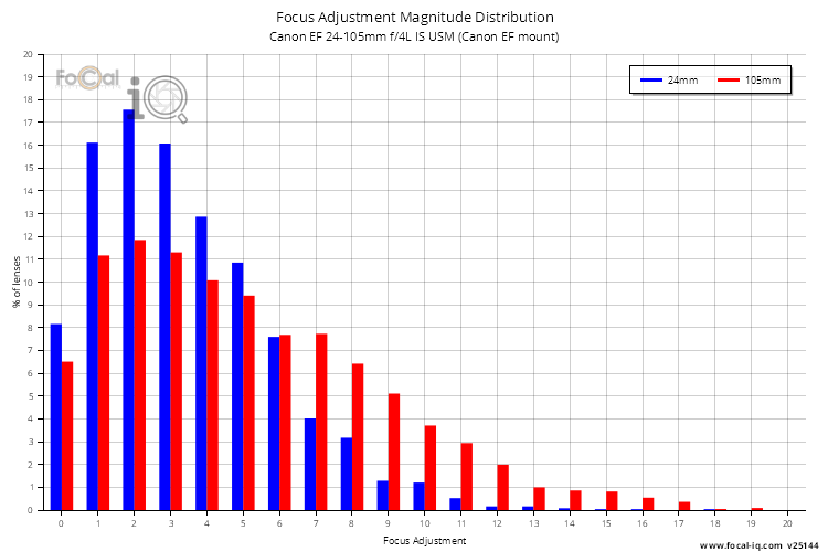 Focus Adjustment Magnitude Distribution for Canon EF 24-105mm f/4L IS USM (Canon EF mount)