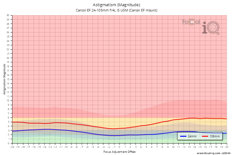 Astigmatism (Magnitude) for Canon EF 24-105mm f/4L IS USM (Canon EF mount)