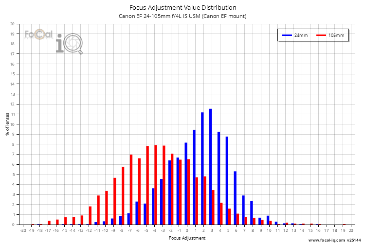 Focus Adjustment Value Distribution for Canon EF 24-105mm f/4L IS USM (Canon EF mount)