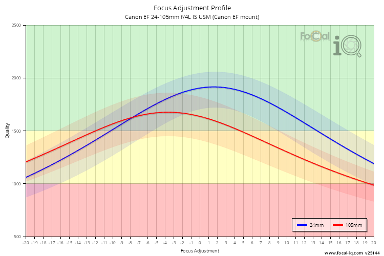 Focus Adjustment Profile for Canon EF 24-105mm f/4L IS USM (Canon EF mount)