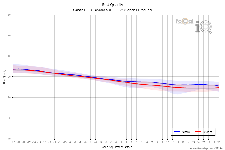 Red Quality for Canon EF 24-105mm f/4L IS USM (Canon EF mount)