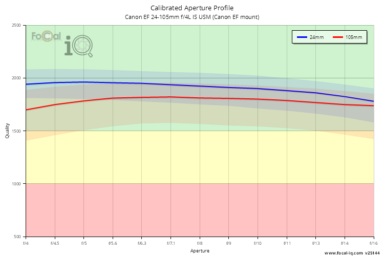 Calibrated Aperture Profile for Canon EF 24-105mm f/4L IS USM (Canon EF mount)
