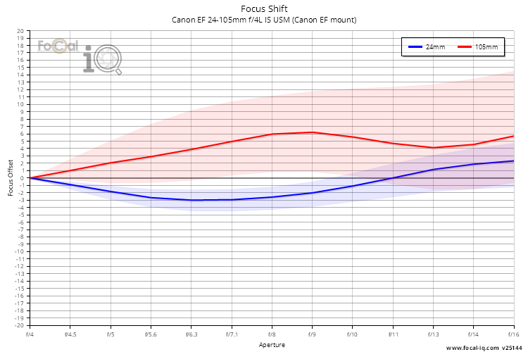 Focus Shift for Canon EF 24-105mm f/4L IS USM (Canon EF mount)