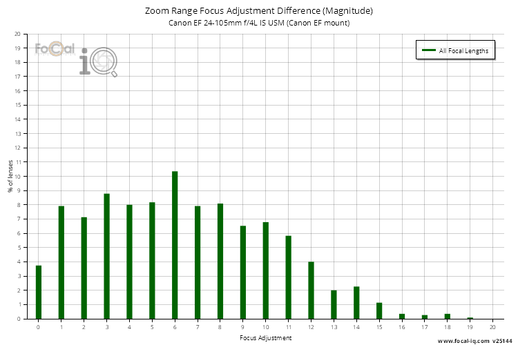 Zoom Range Focus Adjustment Difference (Magnitude) for Canon EF 24-105mm f/4L IS USM (Canon EF mount)