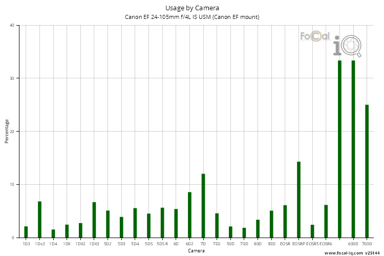 Usage by Camera for Canon EF 24-105mm f/4L IS USM (Canon EF mount)