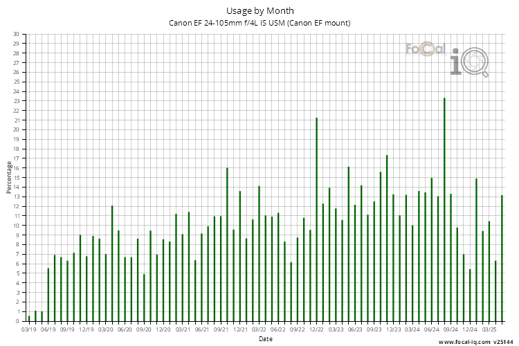 Usage by Month for Canon EF 24-105mm f/4L IS USM (Canon EF mount)