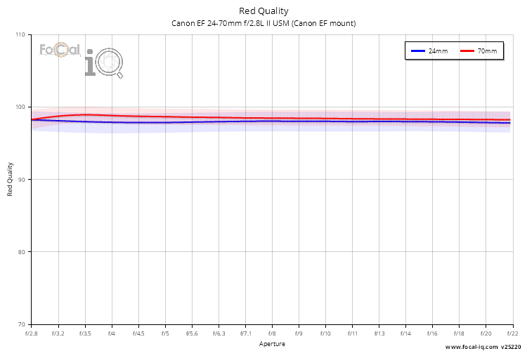 Red Quality for Canon EF 24-70mm f/2.8L II USM (Canon EF mount)