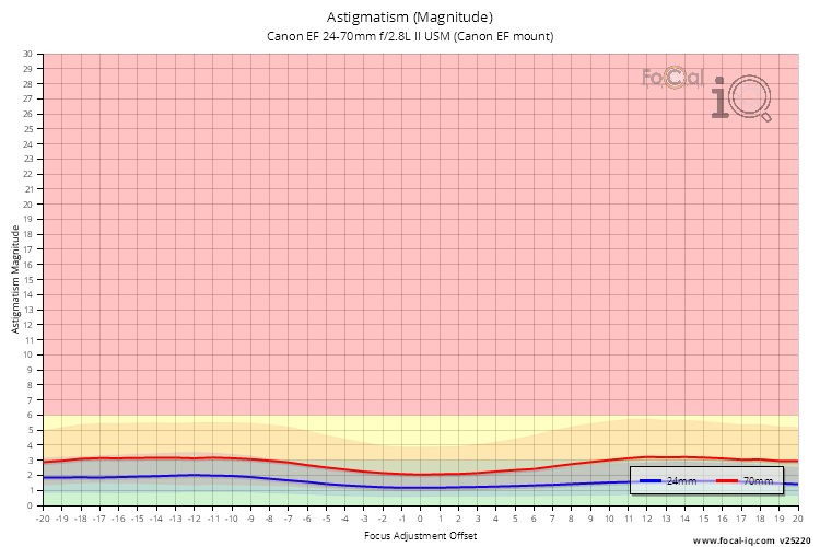 Astigmatism (Magnitude) for Canon EF 24-70mm f/2.8L II USM (Canon EF mount)