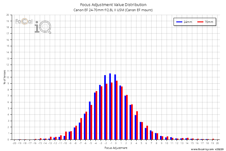 Focus Adjustment Value Distribution for Canon EF 24-70mm f/2.8L II USM (Canon EF mount)