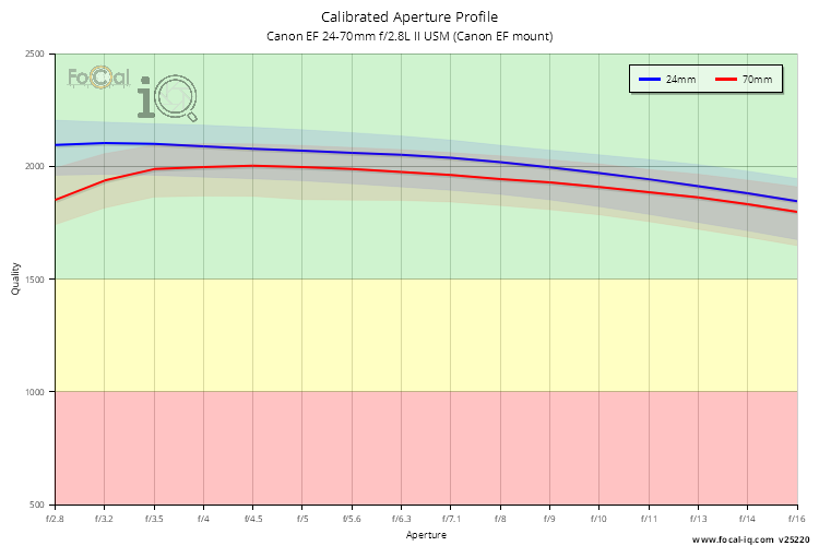 Calibrated Aperture Profile for Canon EF 24-70mm f/2.8L II USM (Canon EF mount)