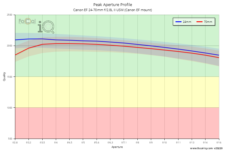 Peak Aperture Profile for Canon EF 24-70mm f/2.8L II USM (Canon EF mount)