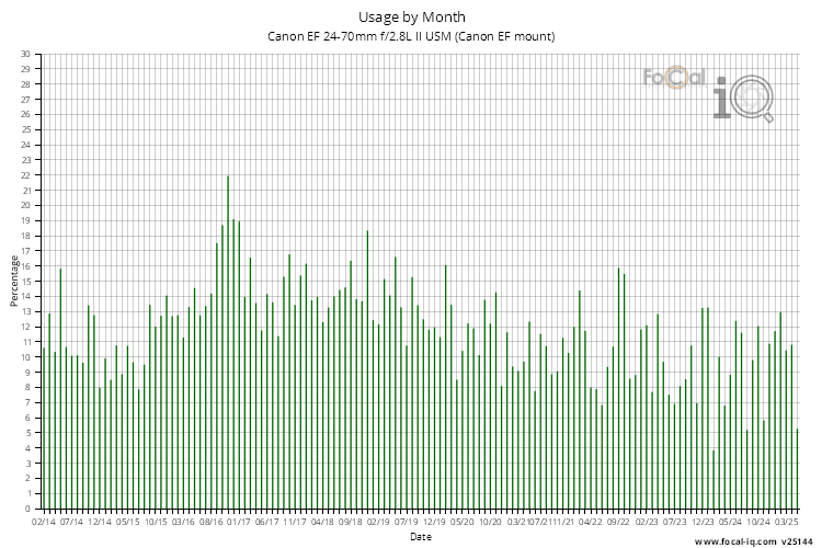 Usage by Month for Canon EF 24-70mm f/2.8L II USM (Canon EF mount)