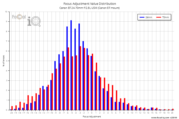 Focus Adjustment Value Distribution for Canon EF 24-70mm f/2.8L USM (Canon EF mount)