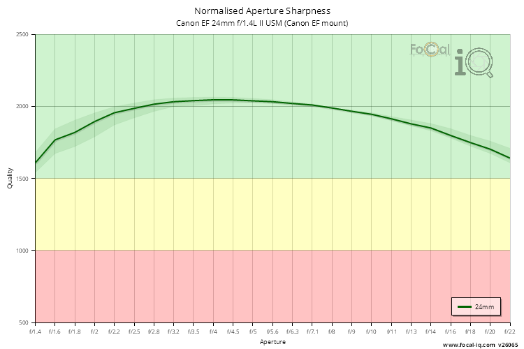 Normalised Aperture Sharpness for Canon EF 24mm f/1.4L II USM (Canon EF mount)