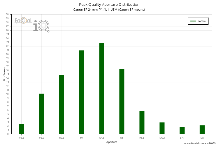 Peak Quality Aperture Distribution for Canon EF 24mm f/1.4L II USM (Canon EF mount)