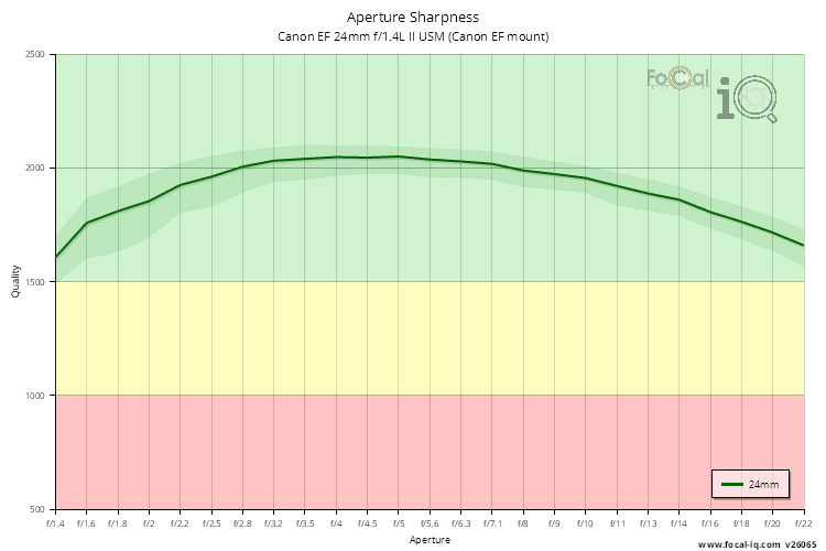 Aperture Sharpness for Canon EF 24mm f/1.4L II USM (Canon EF mount)