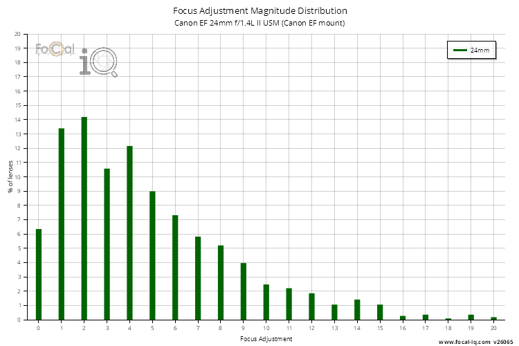Focus Adjustment Magnitude Distribution for Canon EF 24mm f/1.4L II USM (Canon EF mount)