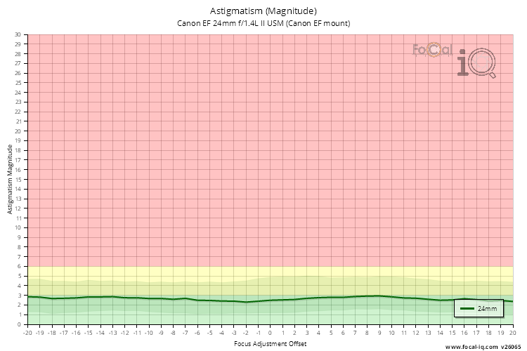 Astigmatism (Magnitude) for Canon EF 24mm f/1.4L II USM (Canon EF mount)