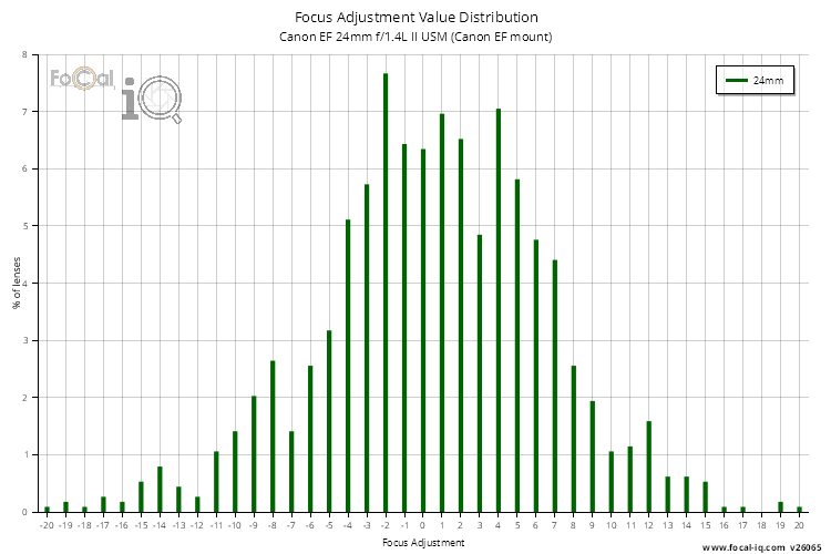 Focus Adjustment Value Distribution for Canon EF 24mm f/1.4L II USM (Canon EF mount)