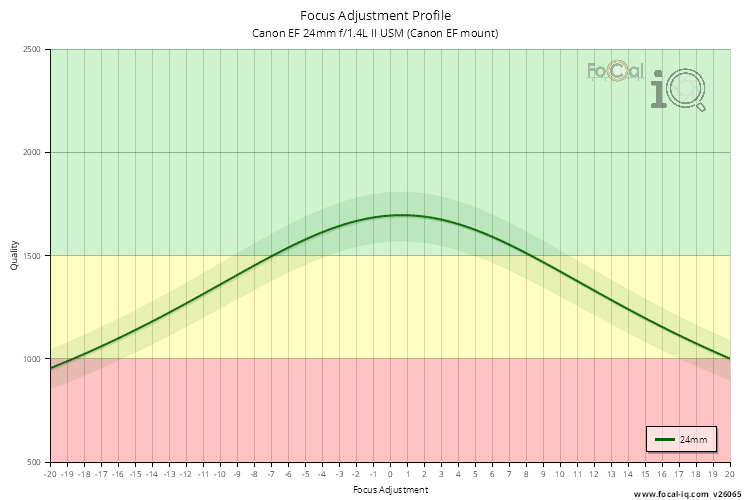 Focus Adjustment Profile for Canon EF 24mm f/1.4L II USM (Canon EF mount)